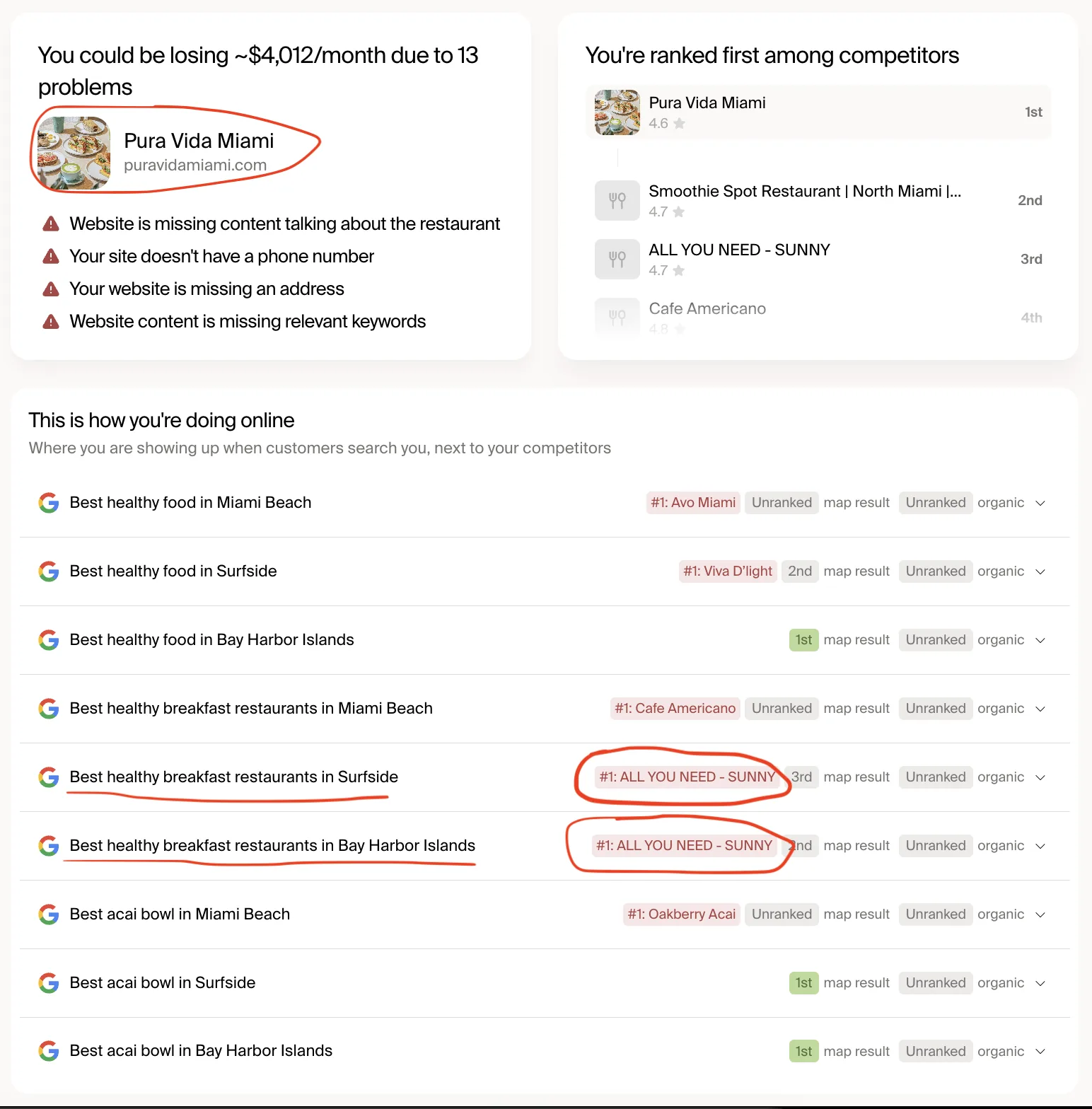 Owner.com Grader showing Pura Vida Miami's keyword rankings. ALL YOU NEED - SUNNY is shown as #1 on 'Best healthy breakfast restaurants in Surfside' and 'Best healthy breakfast restaurants in Bay Harbor Islands'. Pura Vida is shown ranked 1st on 'Best healthy food in Bay Harbor Islands' and 'Best acai bowl in Surfside / Bay Harbor Islands'.