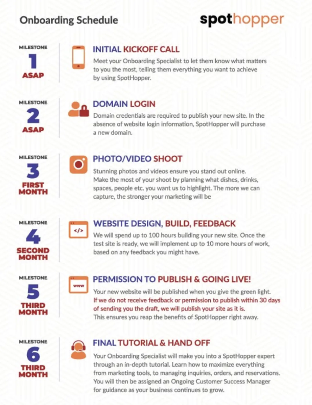 SpotHopper Onboarding Schedule showing 6 milestones: Milestone 1 ASAP - Initial Kickoff Call, Milestone 2 ASAP - Domain Login, Milestone 3 FIRST MONTH - Photo/Video Shoot, Milestone 4 SECOND MONTH - Website Design Build Feedback (up to 100 hours), Milestone 5 THIRD MONTH - Permission to Publish & Going Live (auto-publish after 30 days if no feedback), Milestone 6 THIRD MONTH - Final Tutorial & Hand Off.